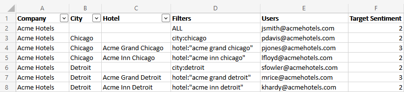 eine Excel-Datei mit Daten zur Hierarchie der Organisation