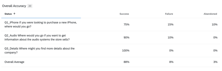 a table widget showing how often respondents reached the correct path