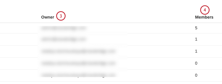 Sie können die folgenden Informationen zu Gruppen in der Tabelle auf der Registerkarte Gruppen anzeigen: Eigentümer: Der Eigentümer der Gruppe Mitglieder: Anzahl der Gruppenmitglieder