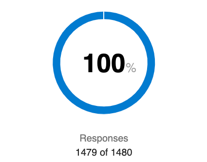 Un widget circolare con la dicitura 100 per cento al centro, sotto il quale viene specificato che sono state raccolte 1479 risposte su 1480