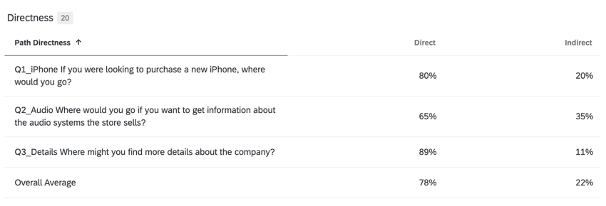 Un widget de tabla que muestra el porcentaje de respuestas correctas directas e indirectas.
