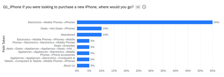 a bar chart widget that shows the different possible paths