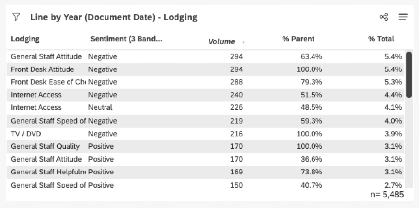 table of drill down results