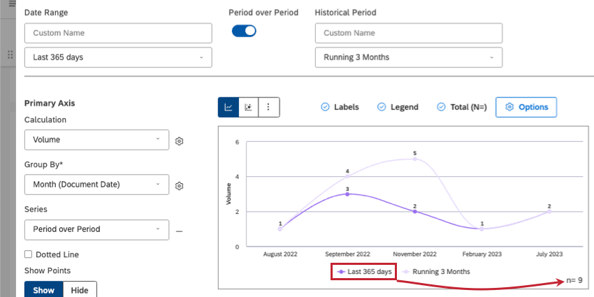 El gráfico de líneas tiene 2 líneas. El volumen corresponde a los últimos 365 días, no al segundo período, que abarca 3 meses.