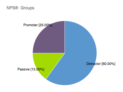 Diagramme circulaire du groupe NPS