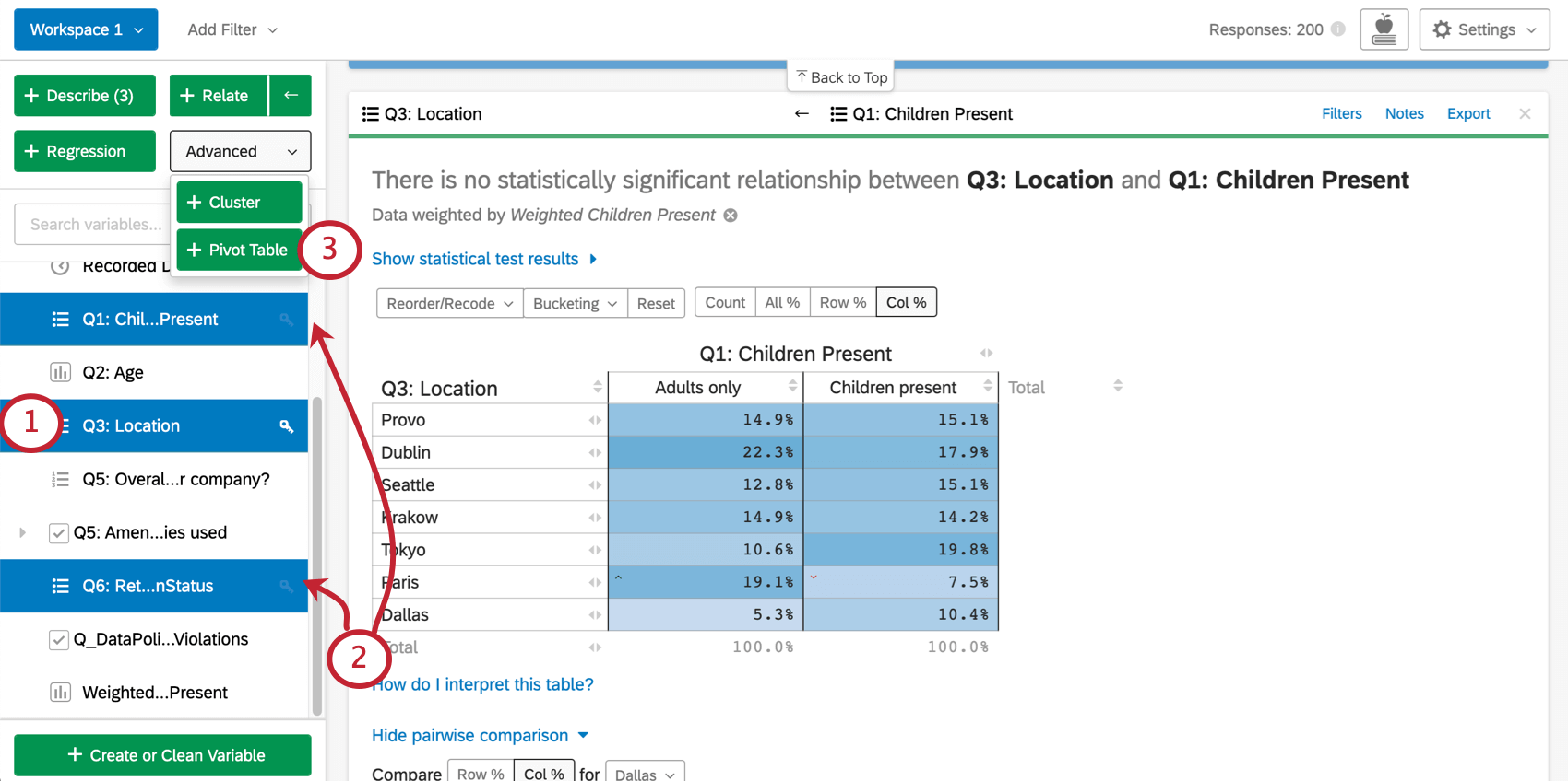 Pivot table looks like a crosstab.
