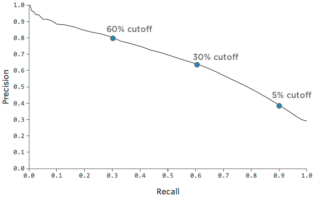 Gráfico de compensación entre recuperación y precisión