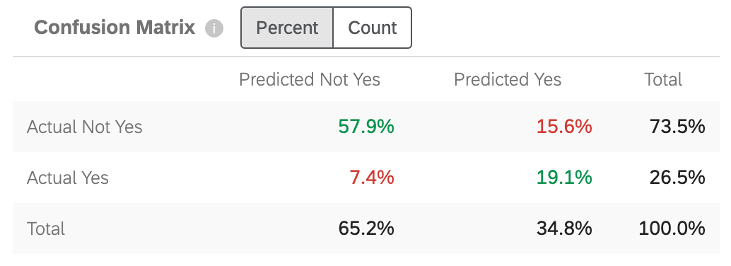 Confusion Matrix table. Predicted not yes, predicted yes, and total along the top. Actual not yes, actual yes, total along the left. Percentages highlighted in green and red