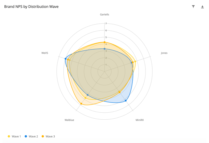Gráfico radial com nomes marca falsos nas bordas. Círculos um dentro do outro como um alvo, representando valores em uma escala. As regiões coloridas representam como os valores diferem para cada raio (também conhecido como marca)
