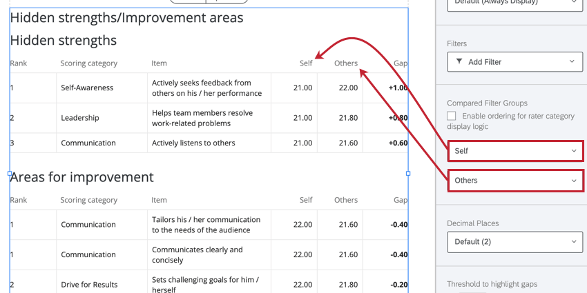 a hidden strengths/ improvements table with multiple group applied