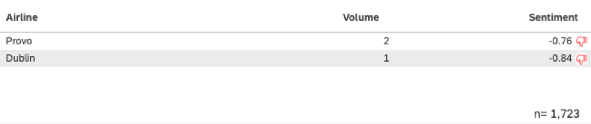 Cálculo del volumen para Provo y Dublín