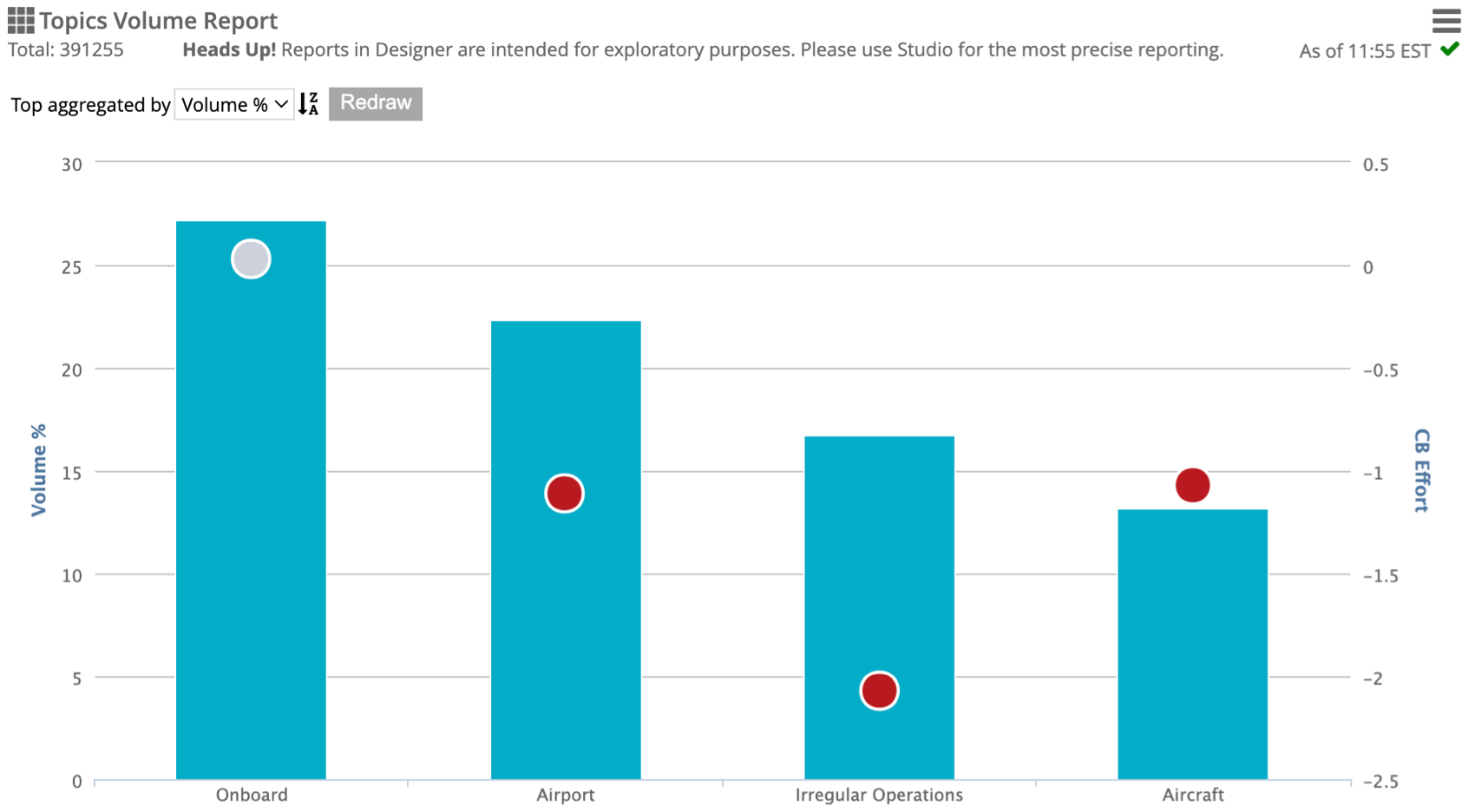grafico a doppio asse