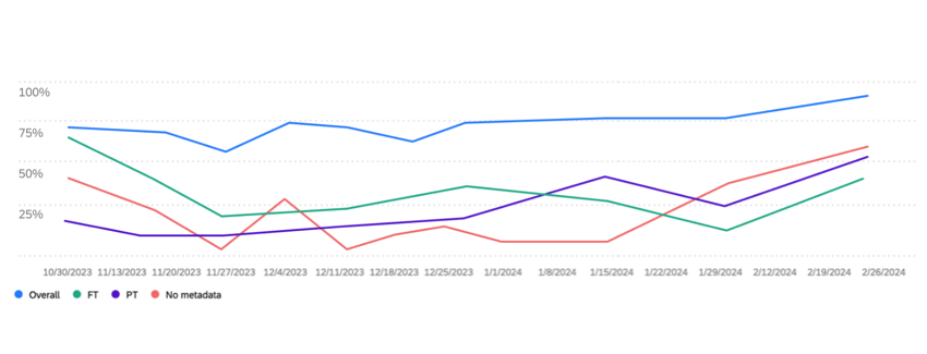 Un ejemplo de widget de gráfico de líneas de tasa de respuestas