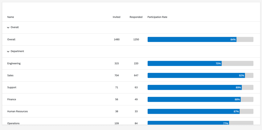 a response rates widget with a breakout by metadata