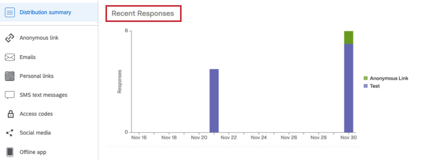 Gráfico de Respostas recentes mostrando as tendências de resposta dos últimos 14 dias