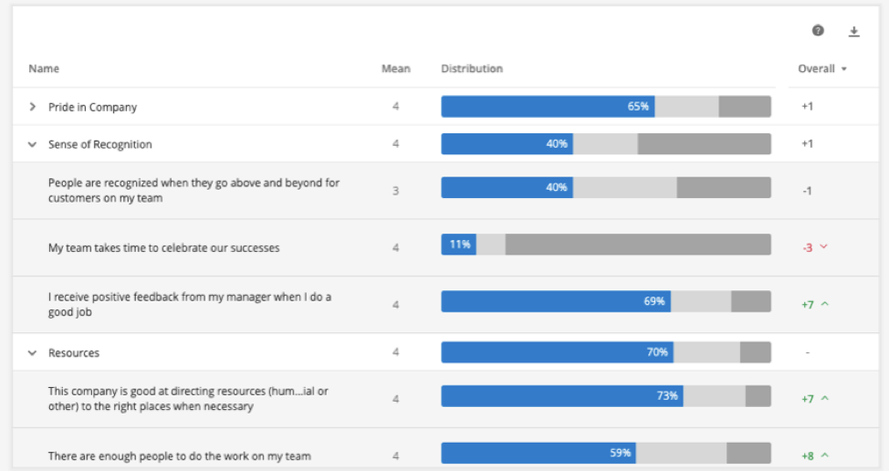 Widget Scorecard avec le style décrit sur la colonne de comparaison
