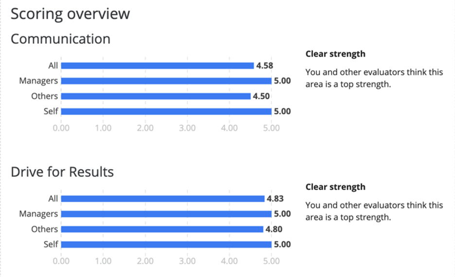 Scoring overviews broken out by average score for each rater group for scoring category