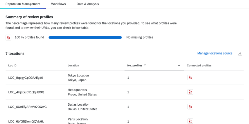 La scheda di gestione della reputazione è aperta con una tabella delle località completamente caricata. Ognuno di essi ha unicona di Yelp per indicare il profilo Yelp di quella località