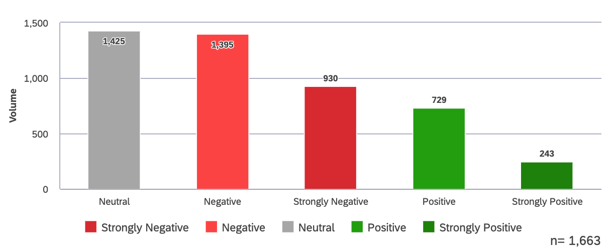 un grafico che mostra il volume delle frasi per ciascuna analisi del sentiment