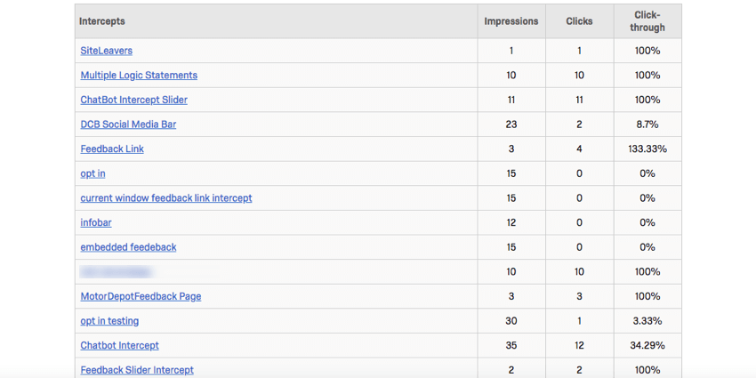 Intercepts data table