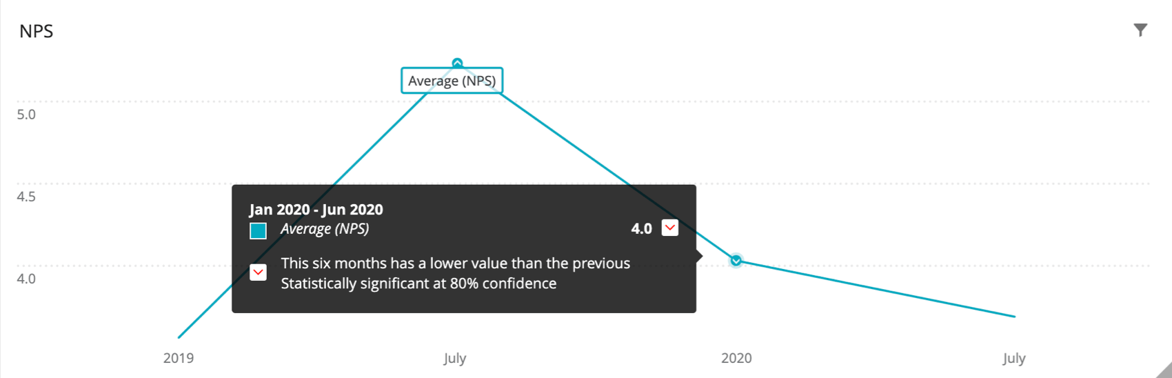 Graphique linéaire de couleur turquoise intitulé "NPS moyen". Il y a une flèche vers le haut au point le plus élevé et une flèche vers le bas au point le plus bas, ce qui montre que les deux sont statistiquement significatifs dans des directions opposées
