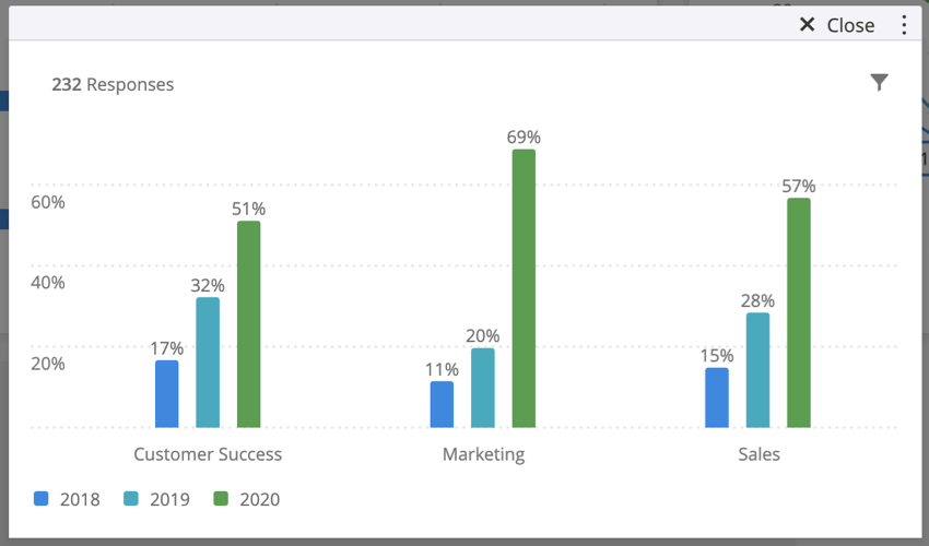 image of a simple chart using the (metric value/ row total) option