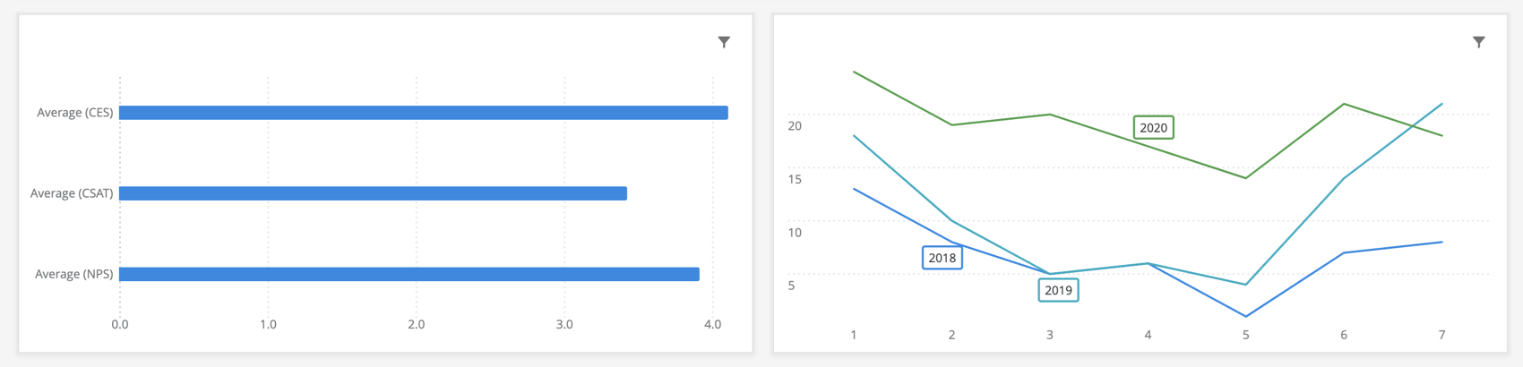 Exemplo de um gráfico de barras à esquerda e um diagrama de linhas à direita