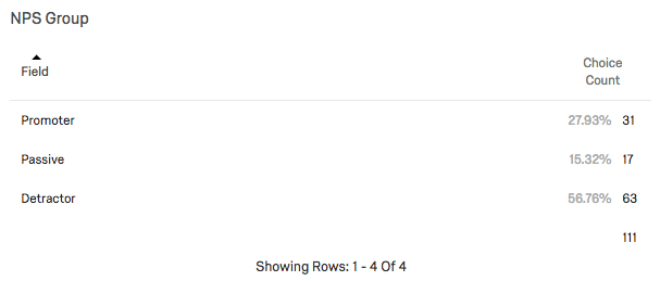 table with fields listed to the left and corresponding choice counts to the right
