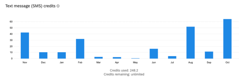 El informe de uso de la licencia tiene los créditos SMS restantes en la parte inferior
