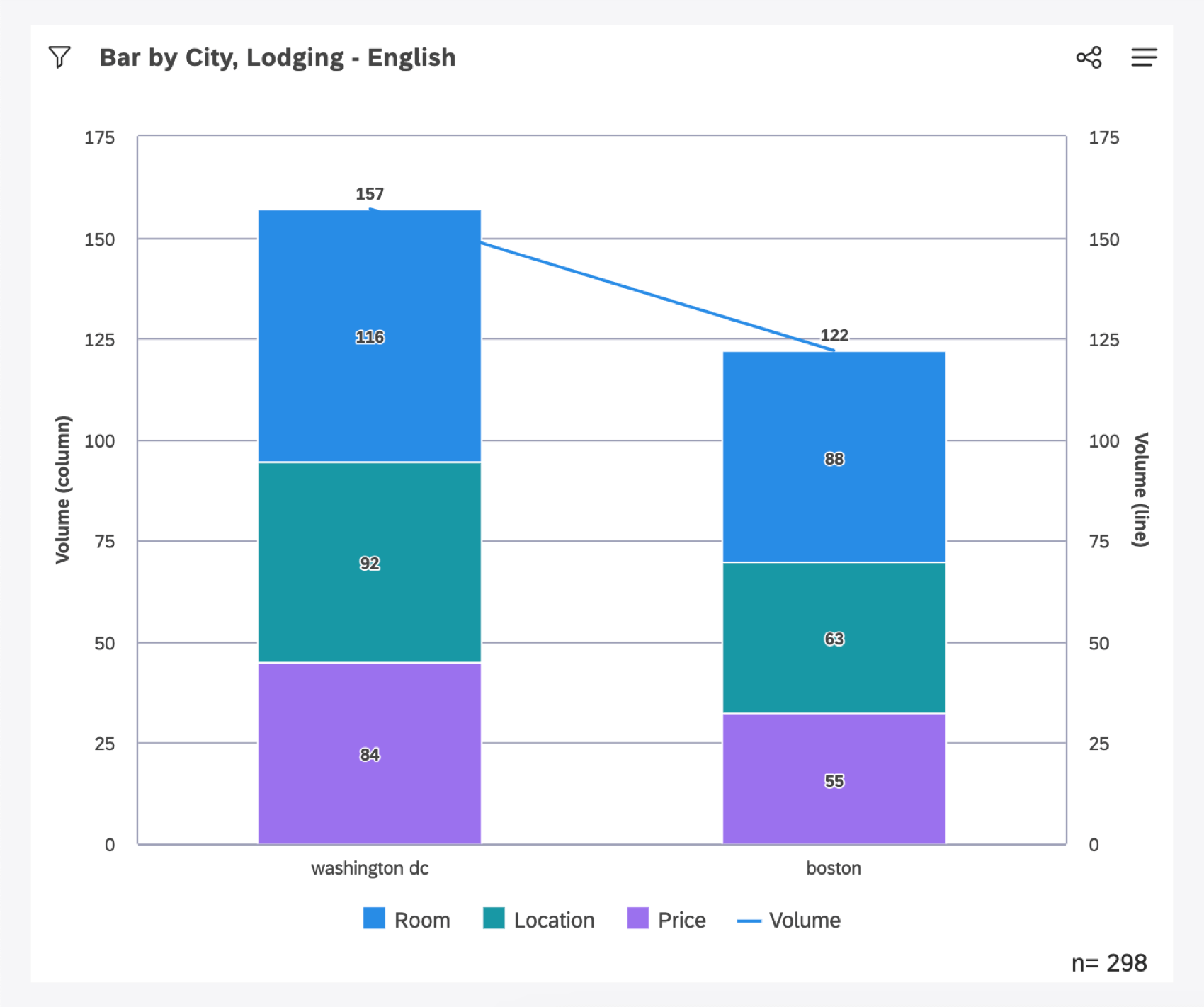 Un widget de barra apilada con dos barras, una para Boston y otra para Washington DC. Dentro de las barras hay otros colores que representan la ubicación, el precio y la habitación. También hay una línea que conecta la parte superior de las barras.