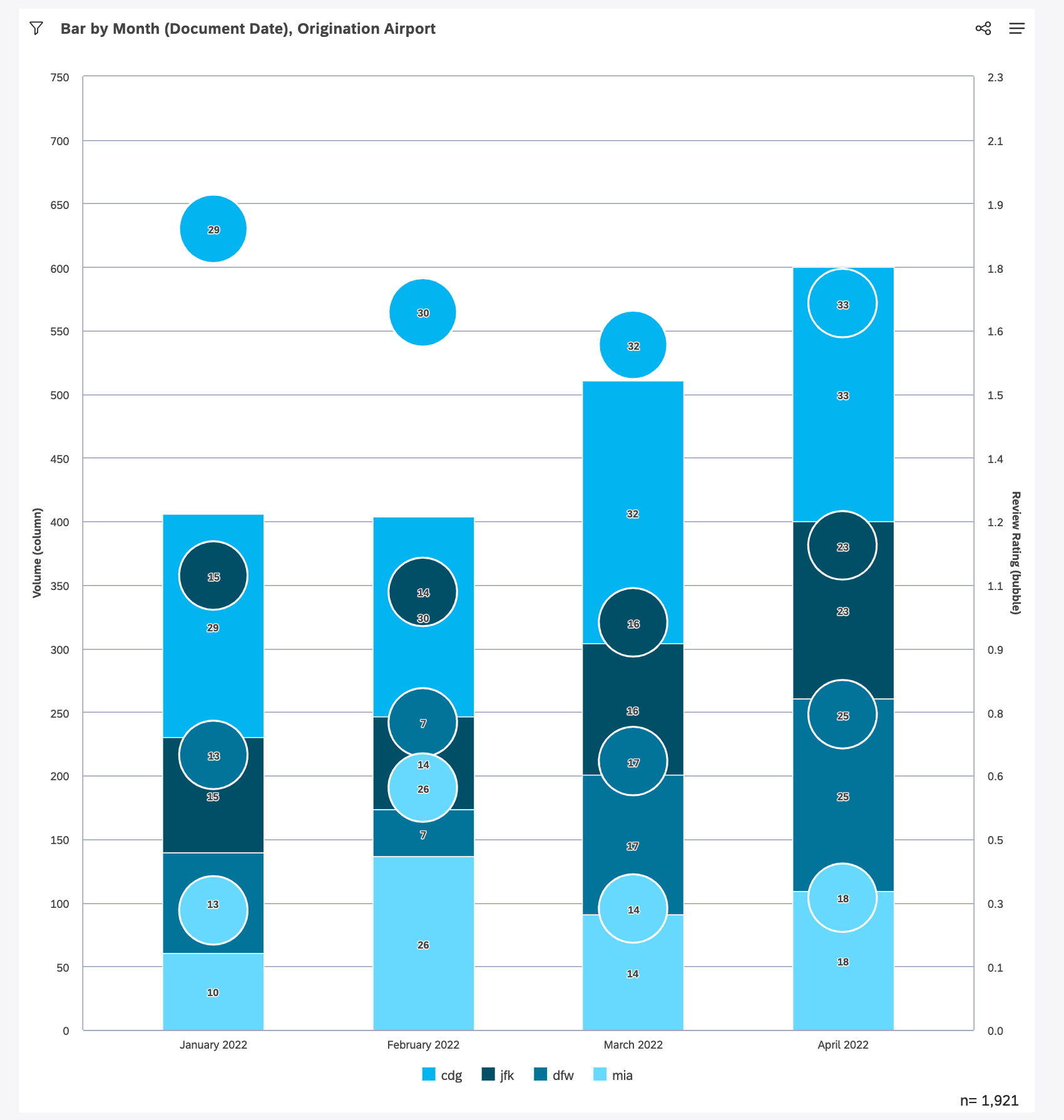 um gráfico de barras em que cada barra é um mês em 2022 e cada barra é segmentada por diferentes aeroportos. também há bolhas flutuando sobre as barras que representam cada aeroporto. as barras são por volume, mas as bolhas são por classificação de avaliação, portanto, não se sobrepõem perfeitamente
