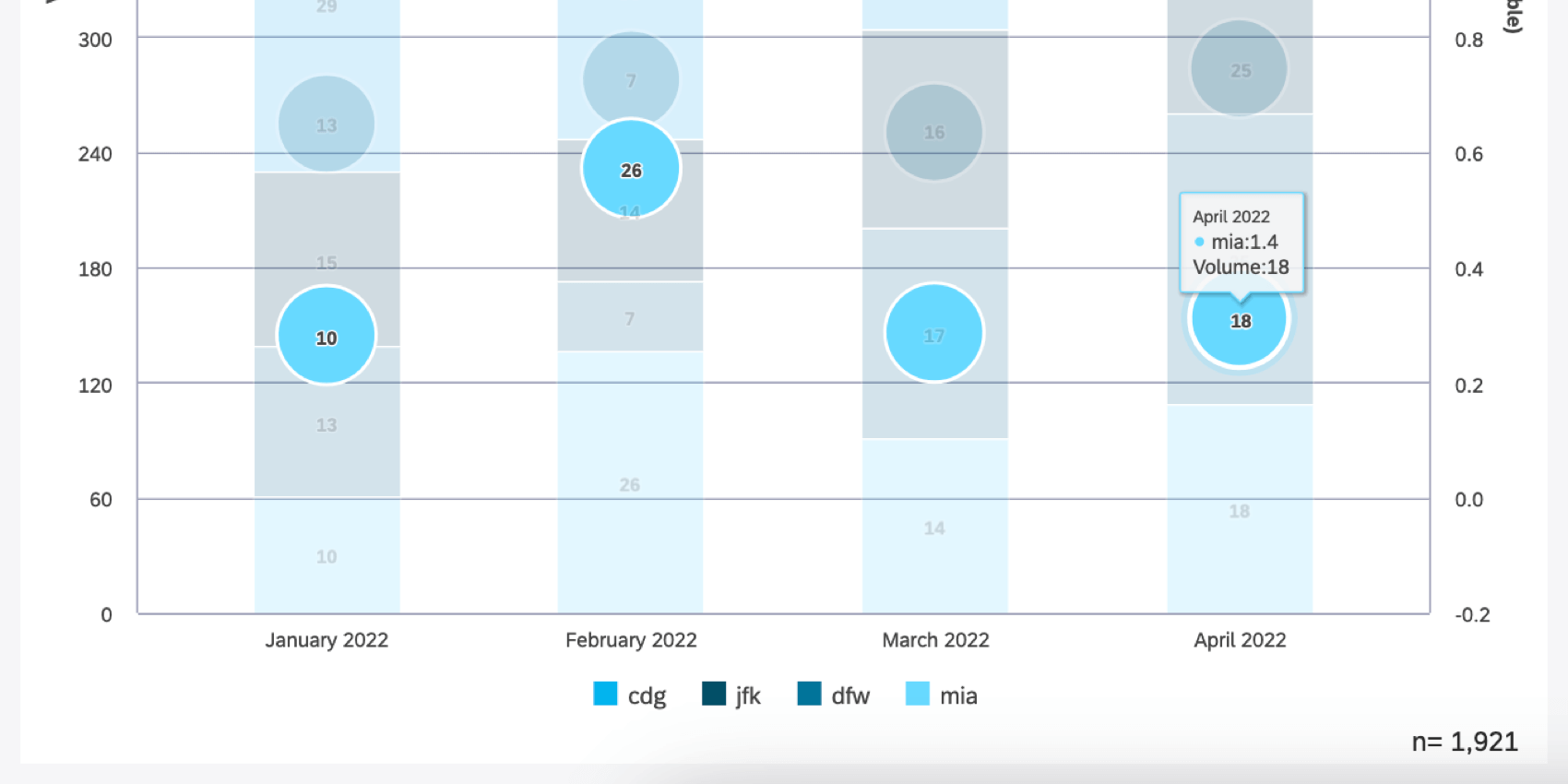 highlighting over a bubble grays out other items in the widget and makes a tooltip about that specific bubble appear