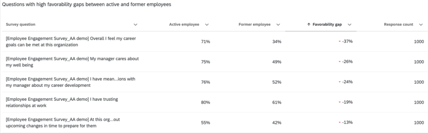 le widget des "stayers" contre les "leavers" (ceux qui restent et ceux qui partent)