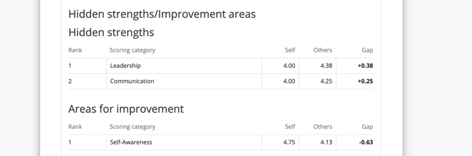 Hoch und niedrig nach ganzen Kategorien