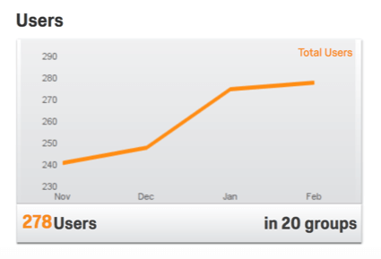 Orangefarbenes Liniendiagramm