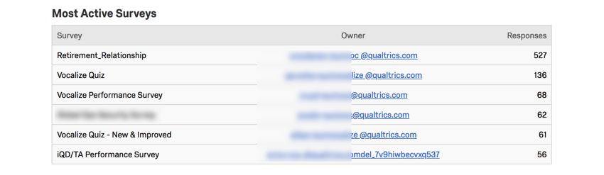 List of surveys and owners with usernames blurred