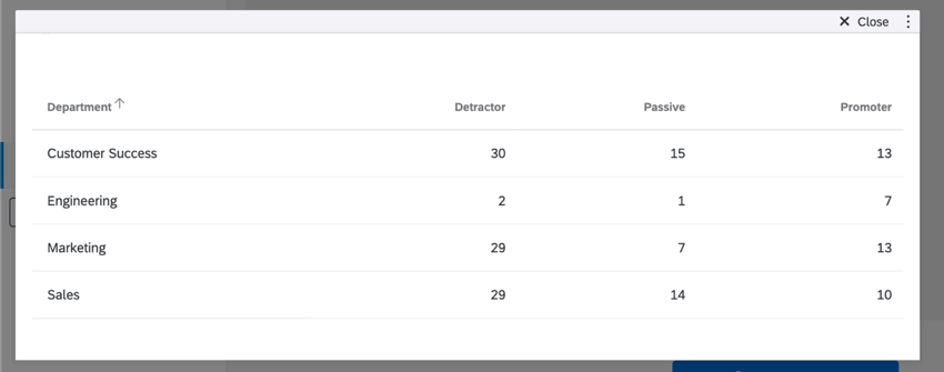 Bild, in dem sich eine Abteilung in jeder Zeile und die NPS in jeder Spalte befindet, um dieselben Daten wie im vorherigen Beispiel anzuzeigen