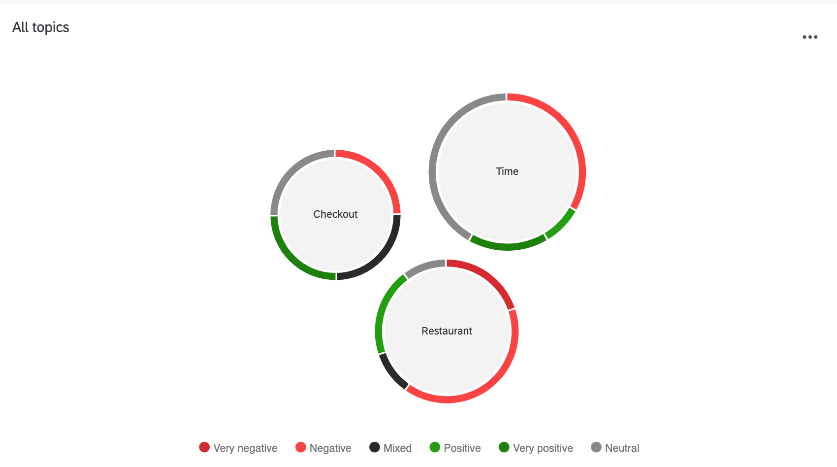 Los widgets de burbuja muestran una burbuja para cada tema con un anillo de colores de sentimiento alrededor del borde de cada burbuja.