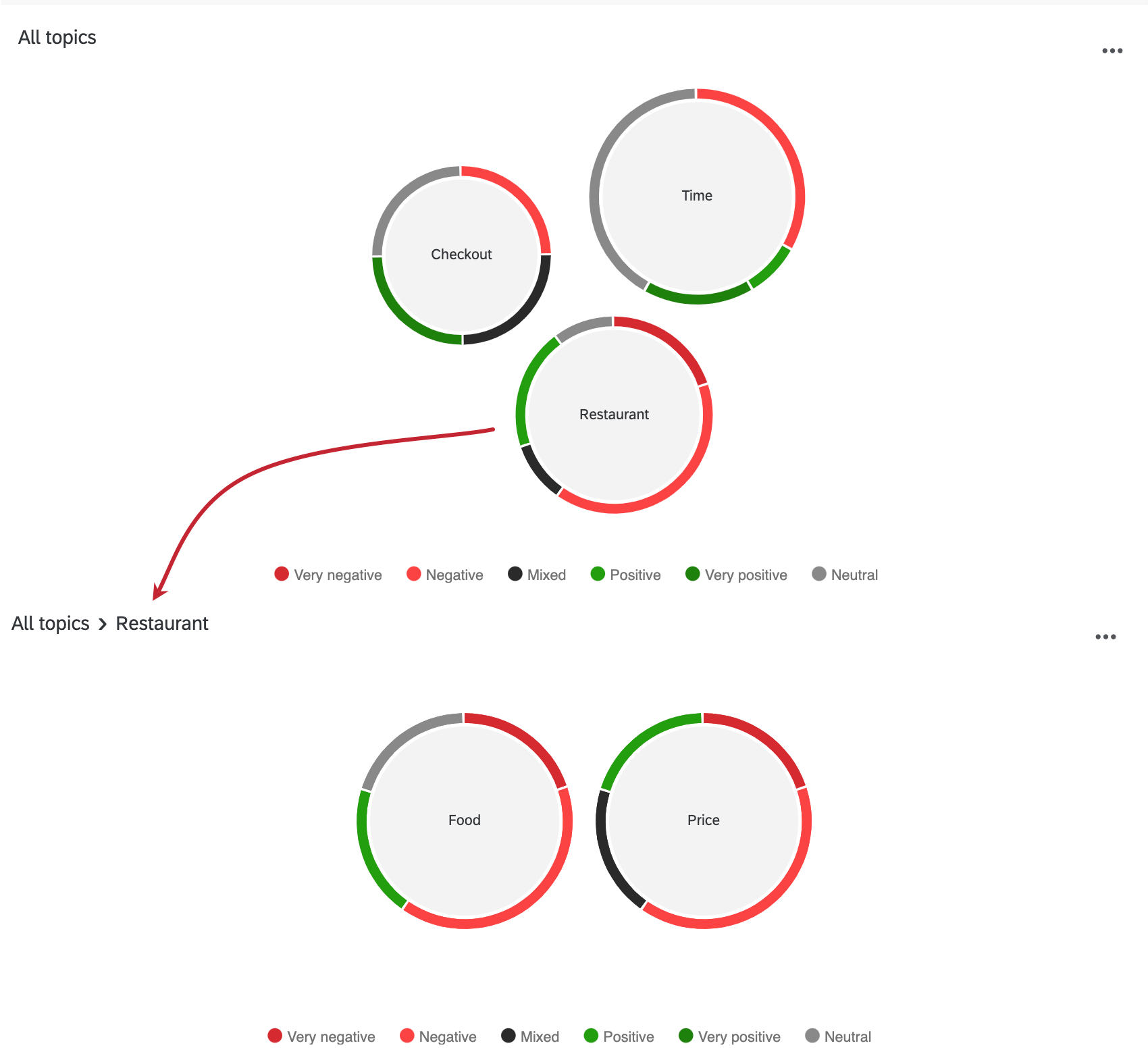 en cliquant sur le restaurant, vous verrez les technologies de linformation qui se trouvent en dessous