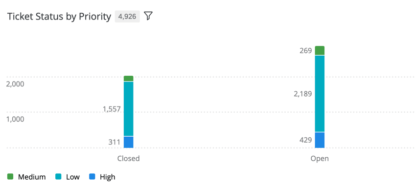 um widget de barra vertical que mostra a prioridade tíquete agrupada por status