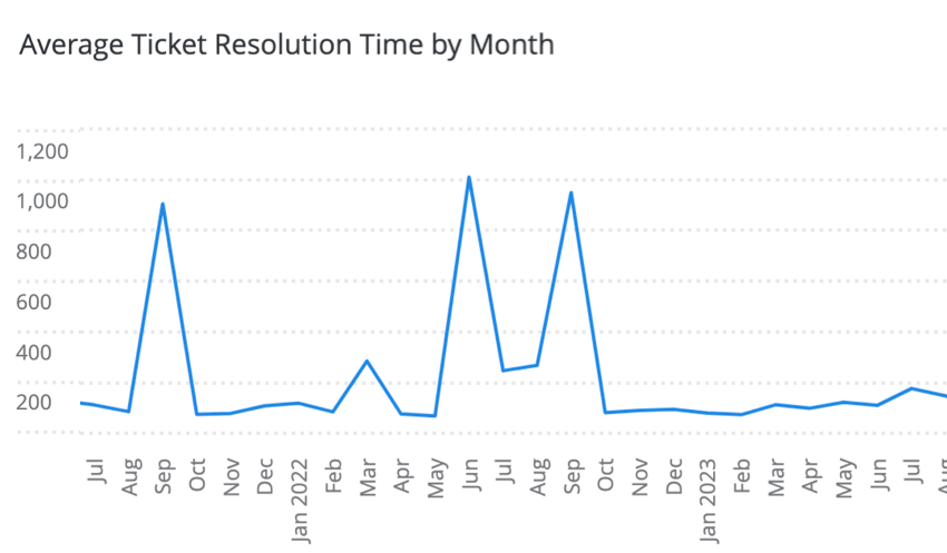 un grafico a linee che mostra i tempi di risoluzione raggruppati per mese