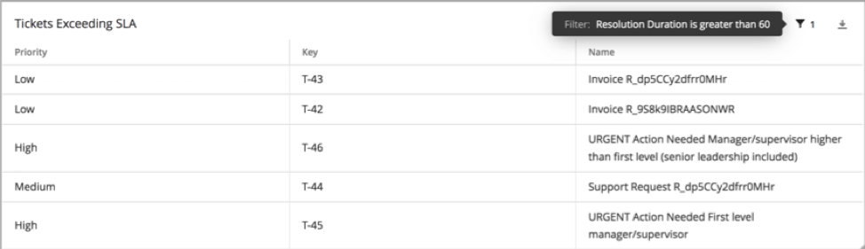 La tabella dei rapporti di questo tempo ha creato