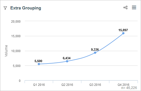 grafico a linee extra di raggruppamento