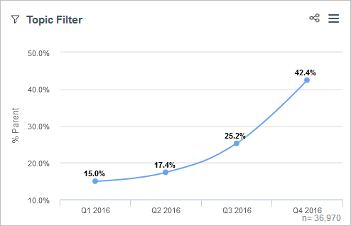 gráfico de líneas de filtro de temas