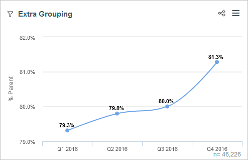graphique linéaire de regroupement supplémentaire