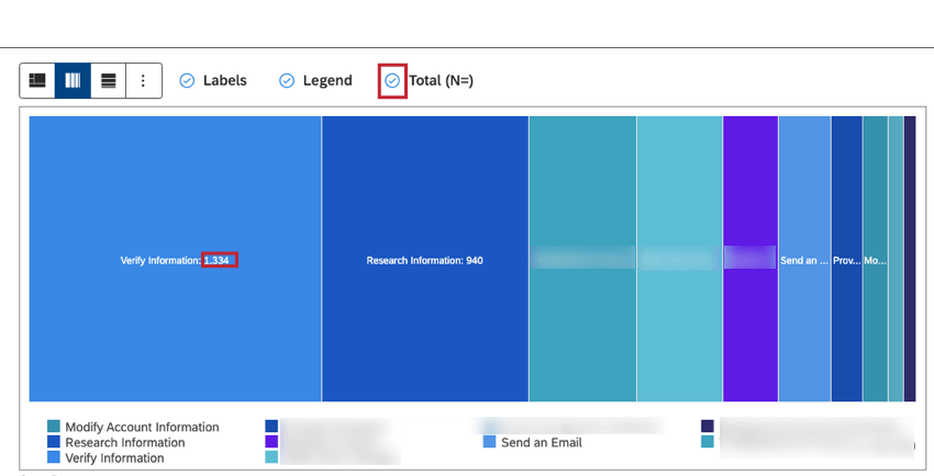 Selezionare la casella di controllo Totale (N=) per visualizzare il numero totale di documenti che corrispondono alle condizioni e ai filtri del rapporto.