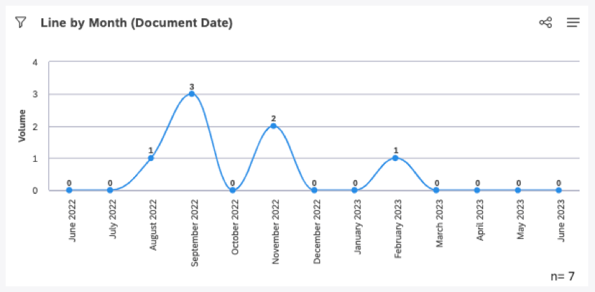 line chart