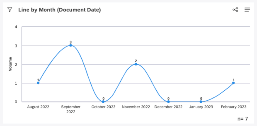 line chart