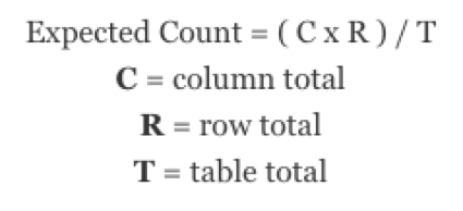 Recuento esperado: (C x R) sobre T, donde C es el total de la columna, R es el total de la fila y T es el total de la tabla