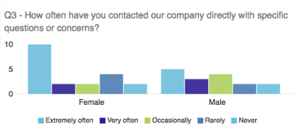 A frequency question broken out by the gender of the respondent